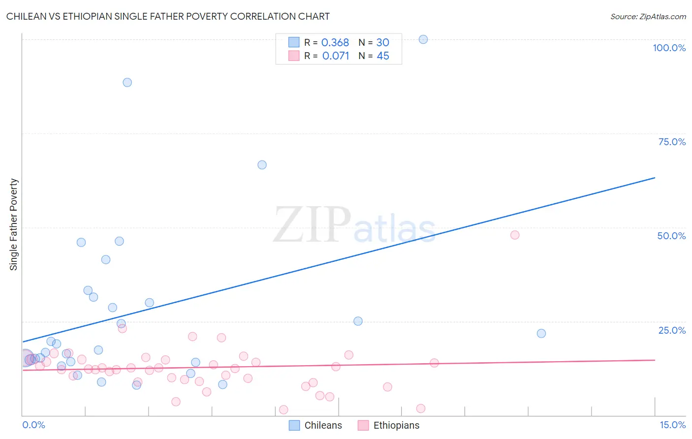 Chilean vs Ethiopian Single Father Poverty