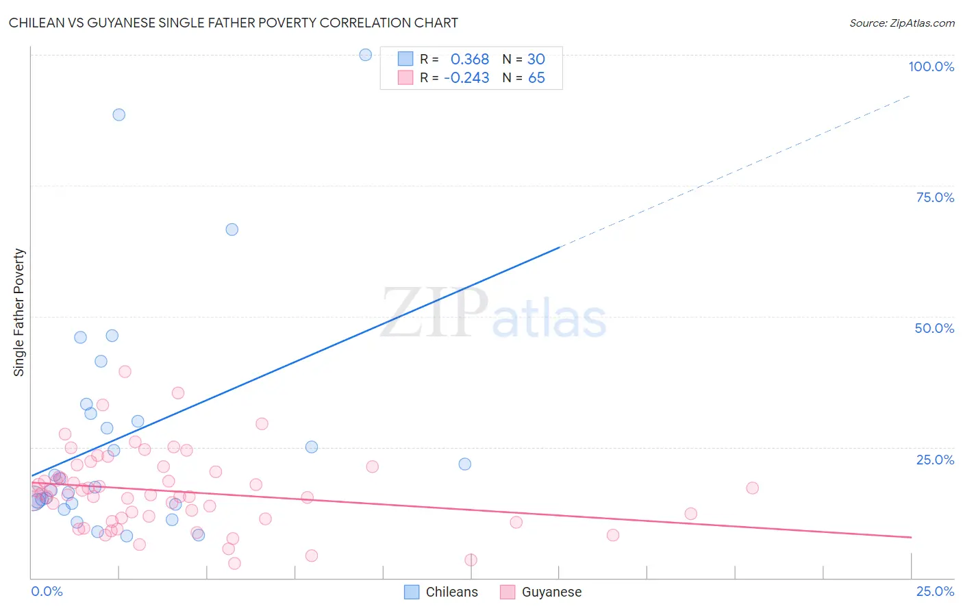 Chilean vs Guyanese Single Father Poverty