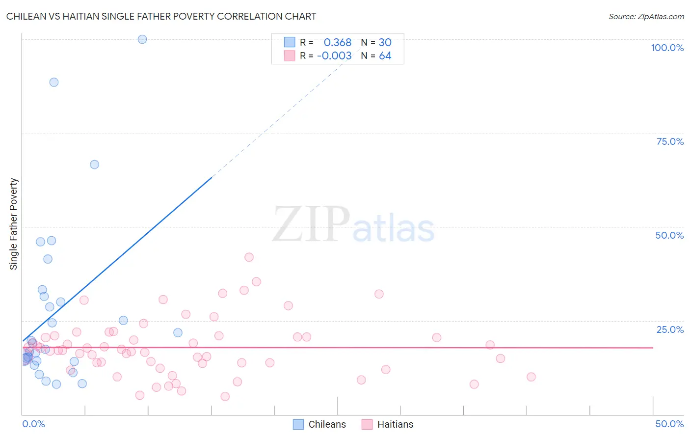 Chilean vs Haitian Single Father Poverty