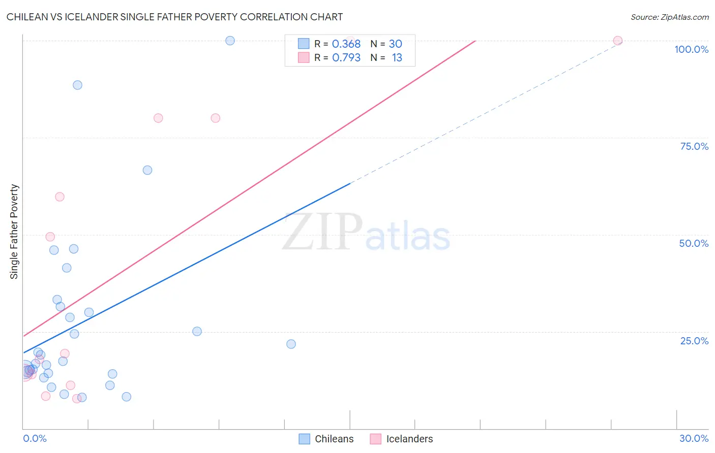 Chilean vs Icelander Single Father Poverty