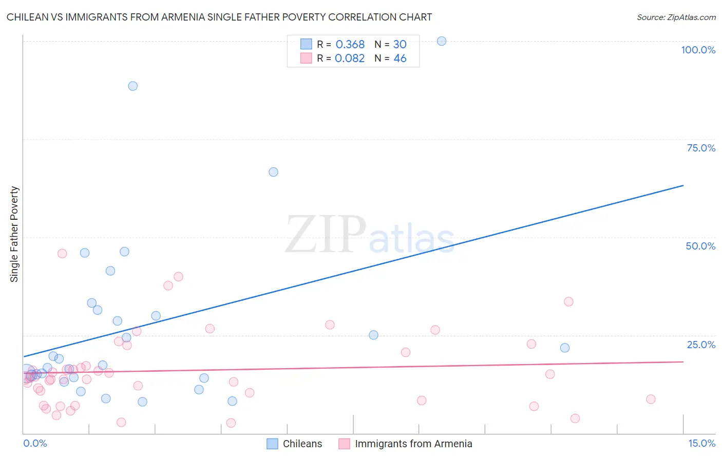 Chilean vs Immigrants from Armenia Single Father Poverty