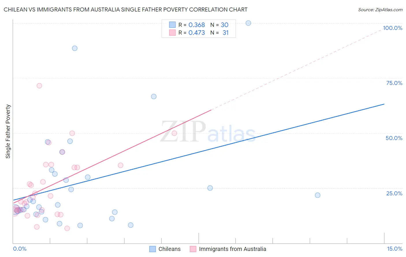 Chilean vs Immigrants from Australia Single Father Poverty