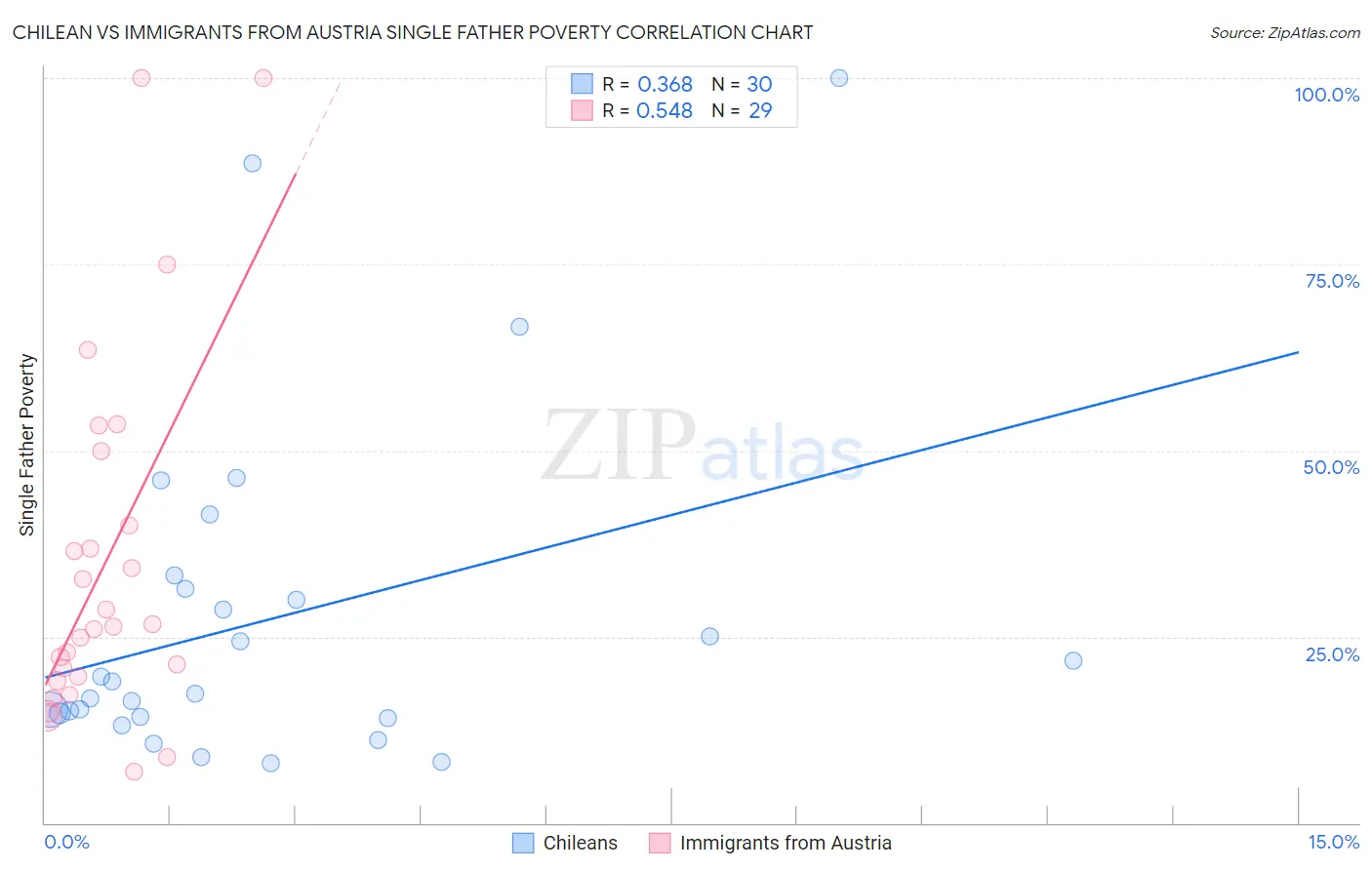 Chilean vs Immigrants from Austria Single Father Poverty