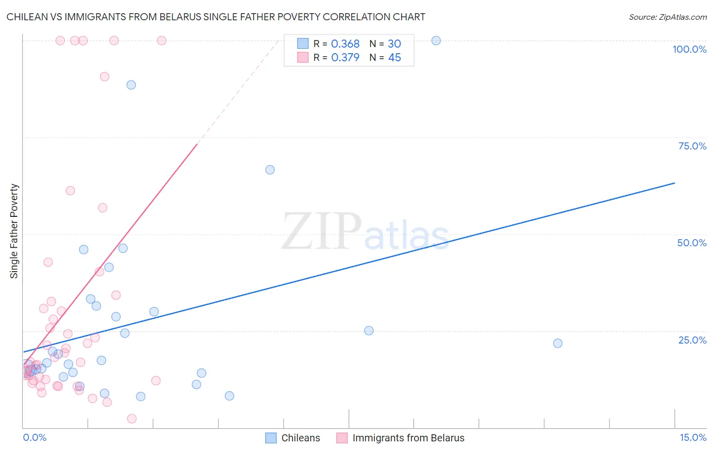 Chilean vs Immigrants from Belarus Single Father Poverty