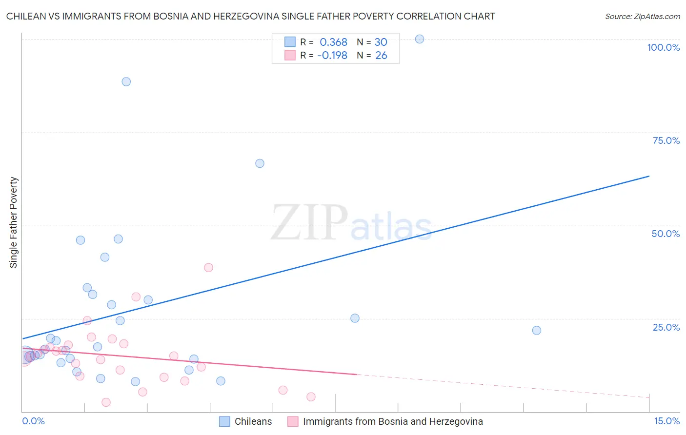 Chilean vs Immigrants from Bosnia and Herzegovina Single Father Poverty