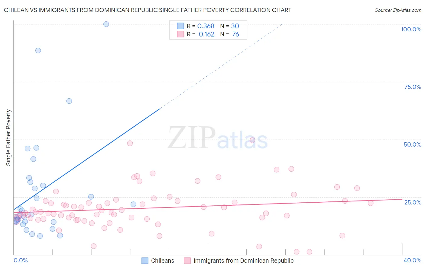 Chilean vs Immigrants from Dominican Republic Single Father Poverty