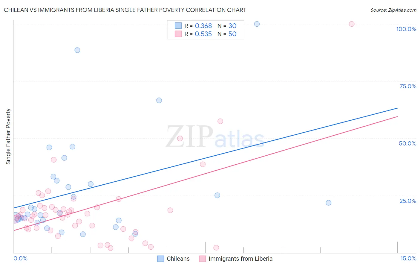 Chilean vs Immigrants from Liberia Single Father Poverty