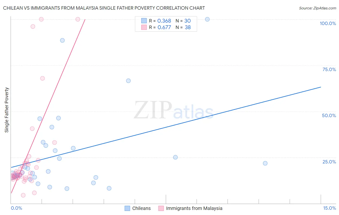 Chilean vs Immigrants from Malaysia Single Father Poverty