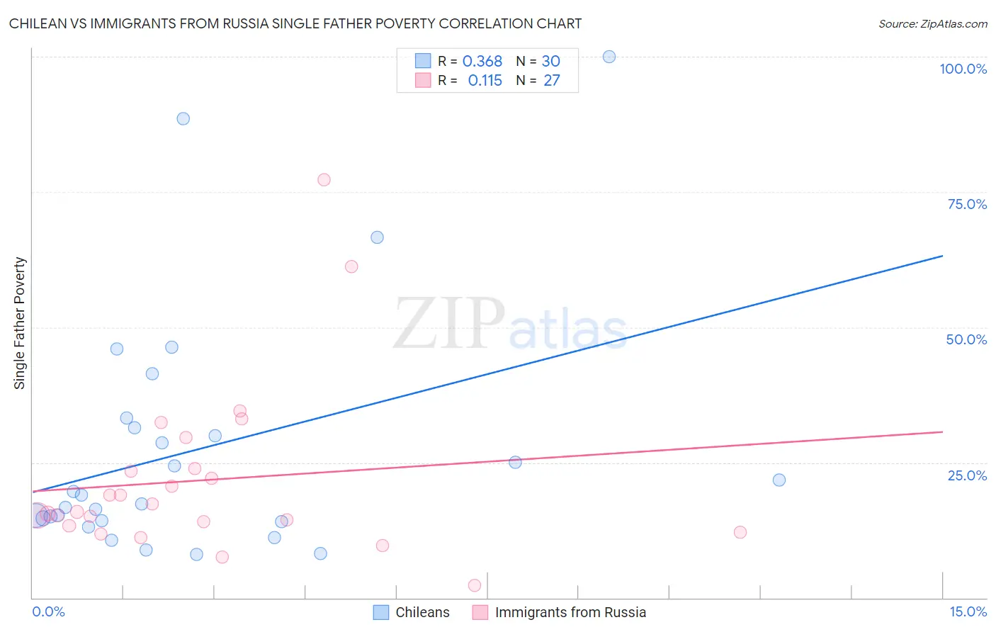 Chilean vs Immigrants from Russia Single Father Poverty