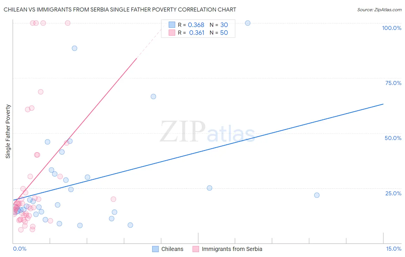 Chilean vs Immigrants from Serbia Single Father Poverty