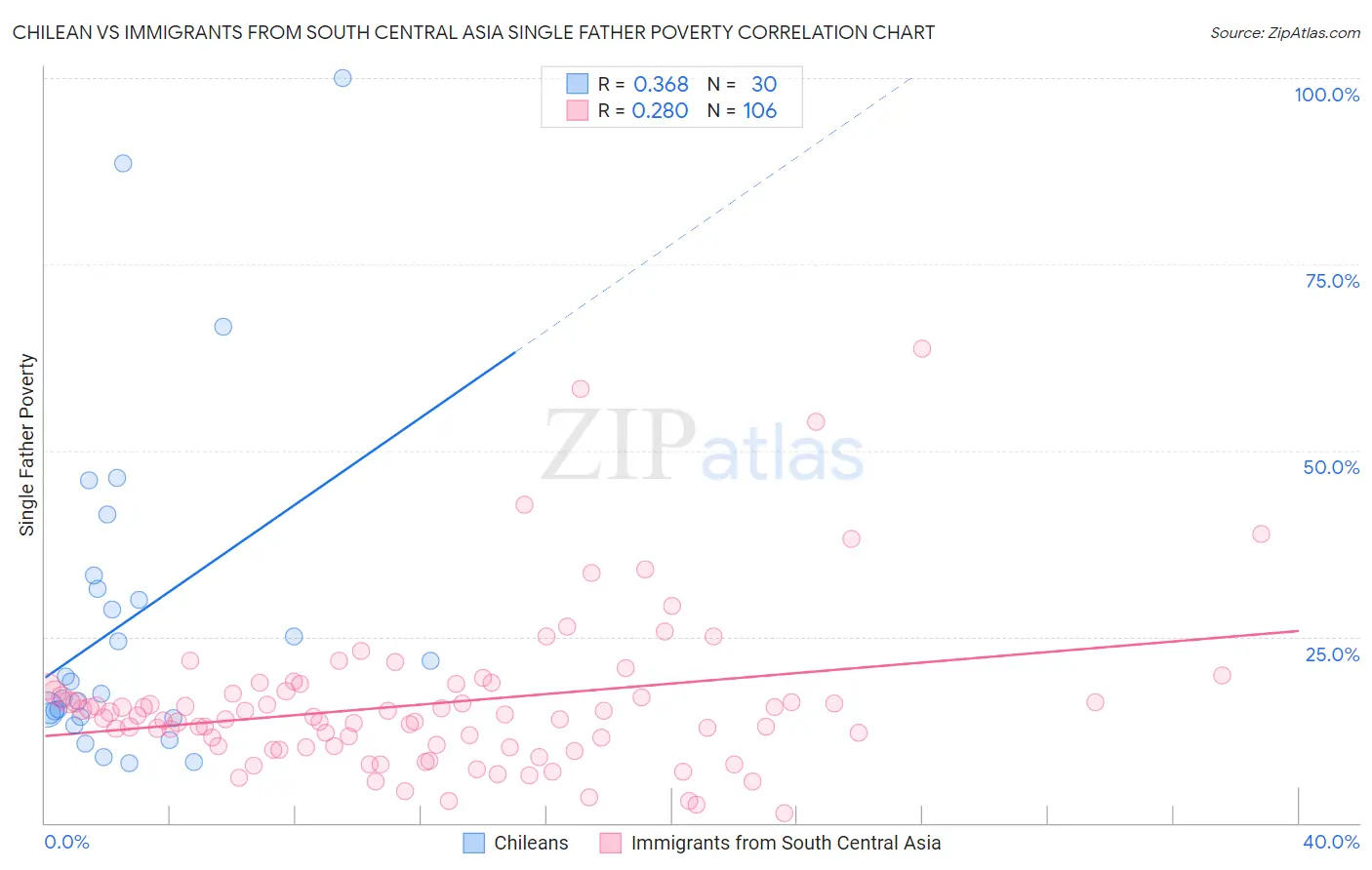 Chilean vs Immigrants from South Central Asia Single Father Poverty