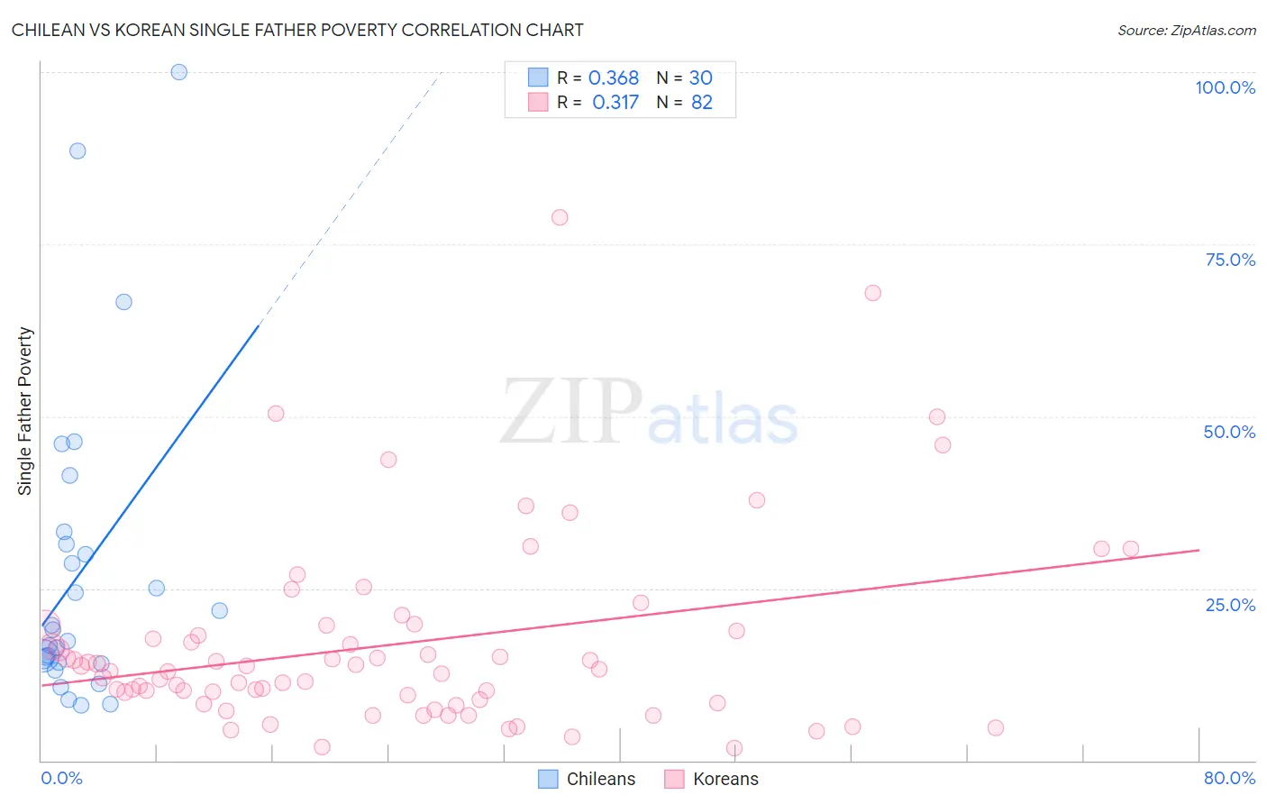 Chilean vs Korean Single Father Poverty