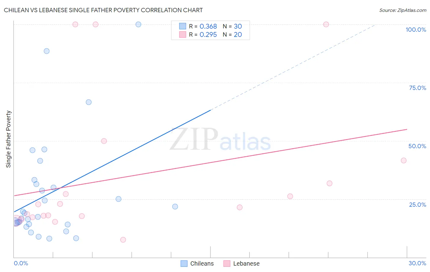 Chilean vs Lebanese Single Father Poverty