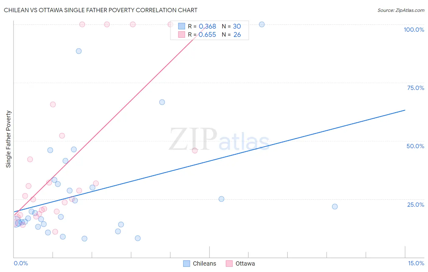 Chilean vs Ottawa Single Father Poverty