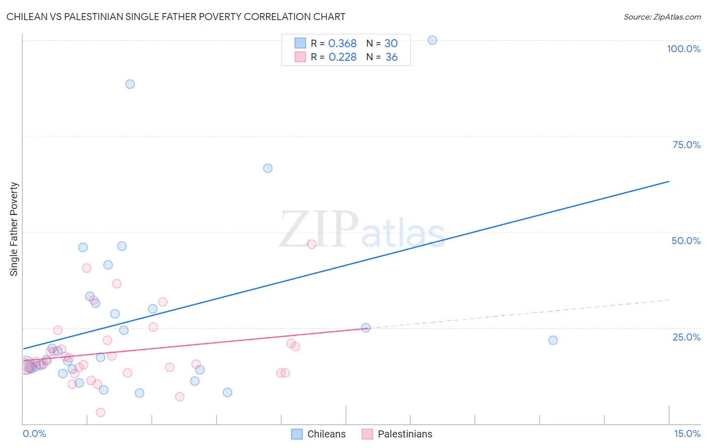 Chilean vs Palestinian Single Father Poverty