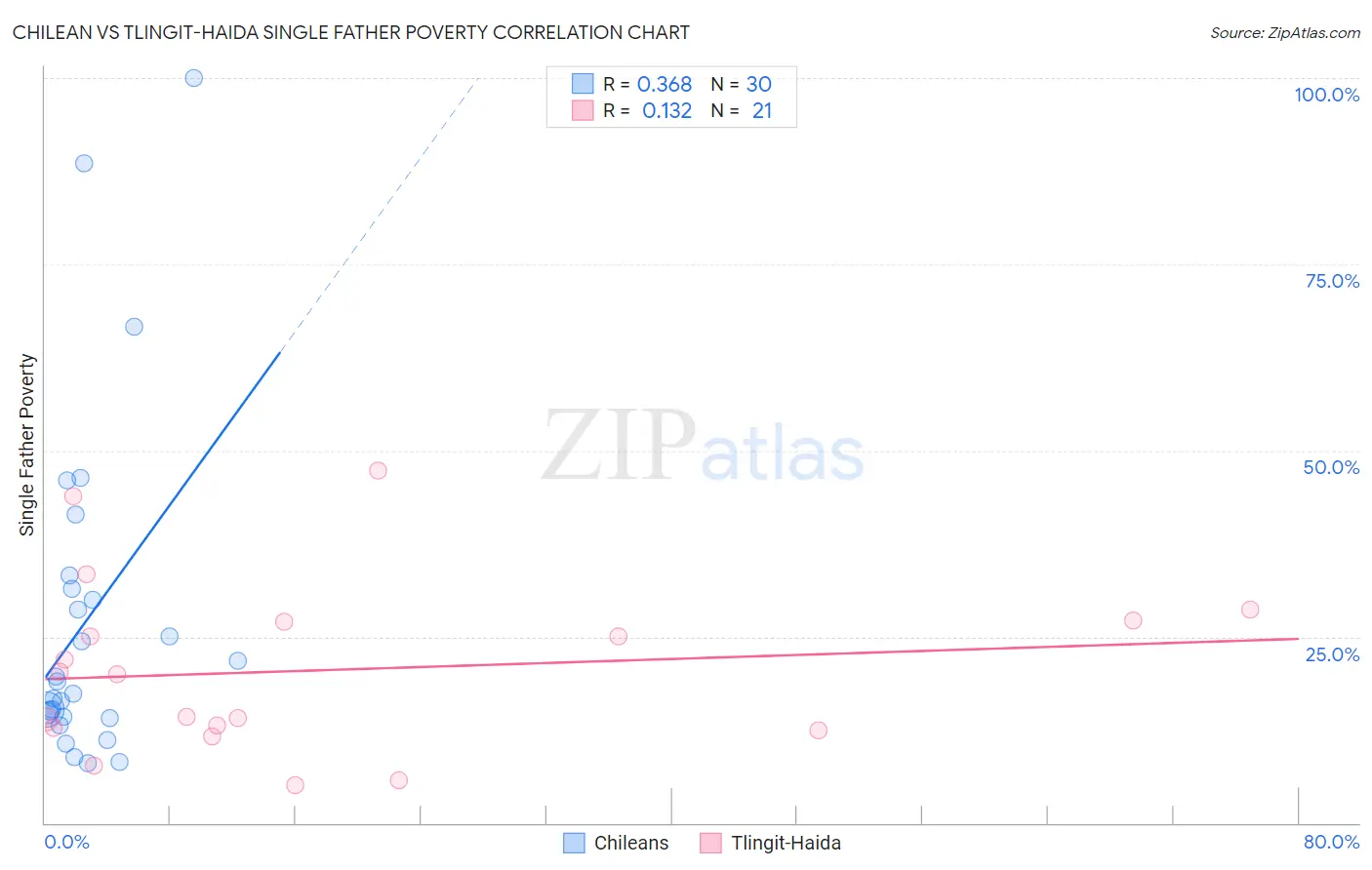 Chilean vs Tlingit-Haida Single Father Poverty