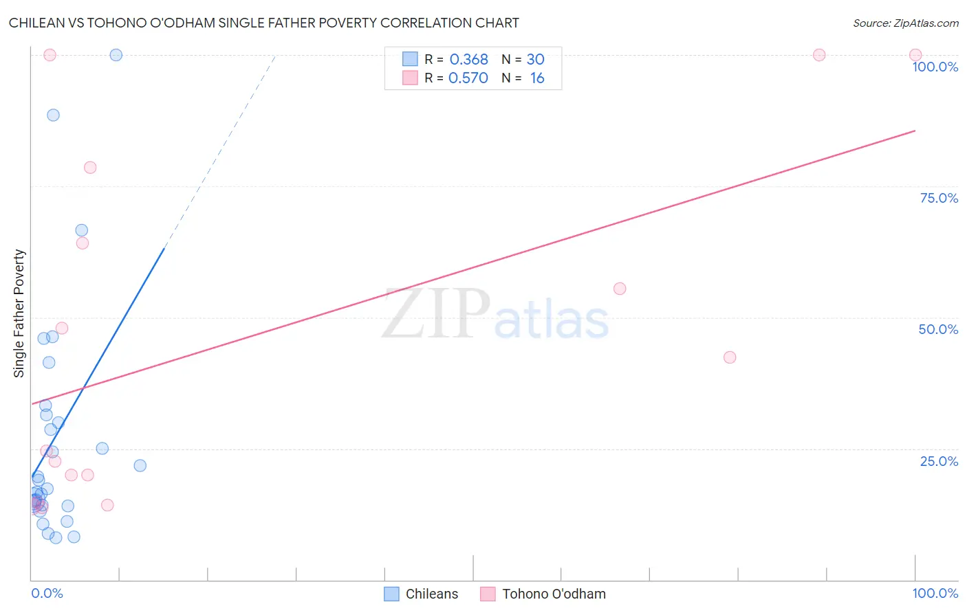 Chilean vs Tohono O'odham Single Father Poverty