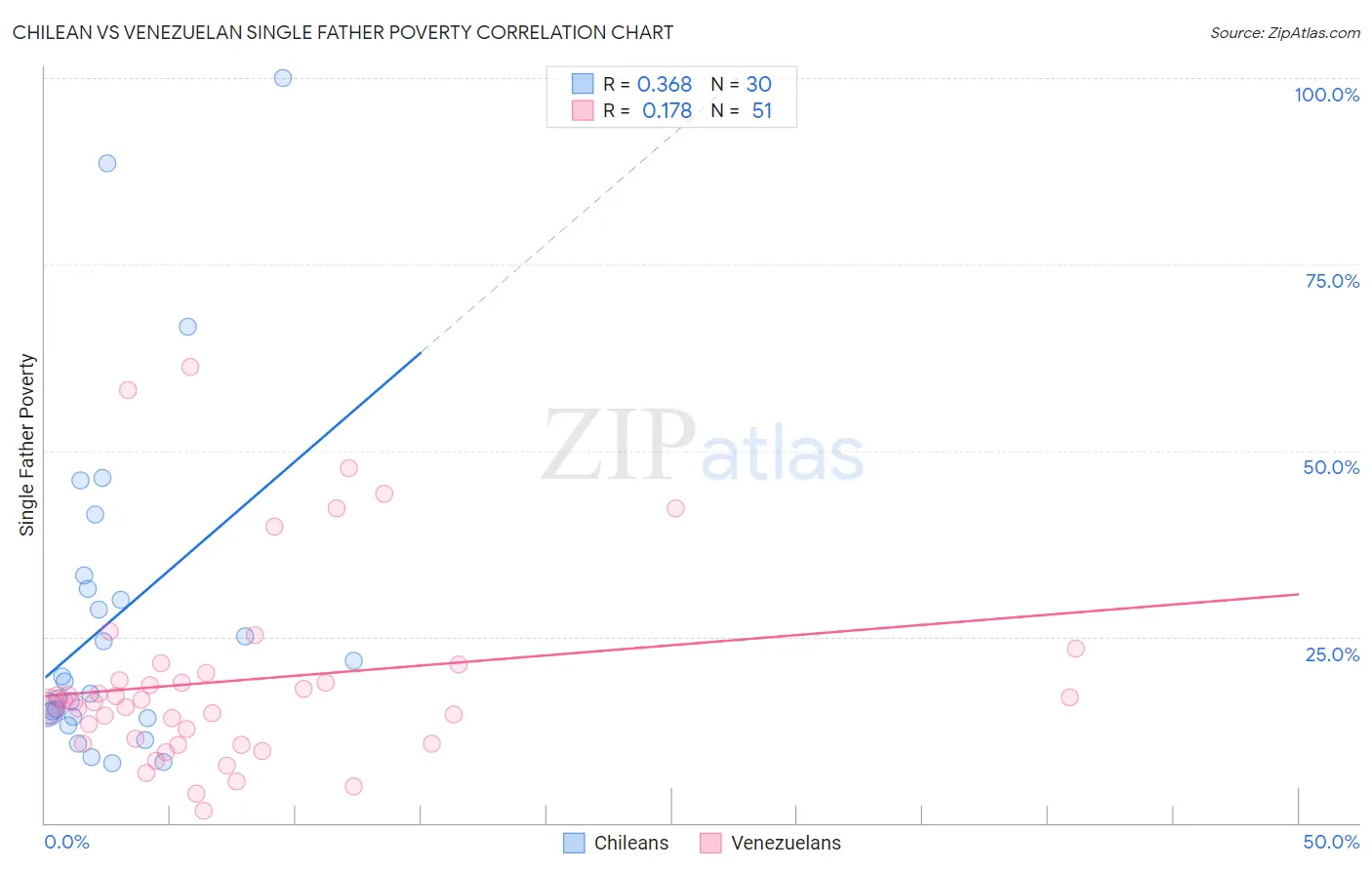 Chilean vs Venezuelan Single Father Poverty