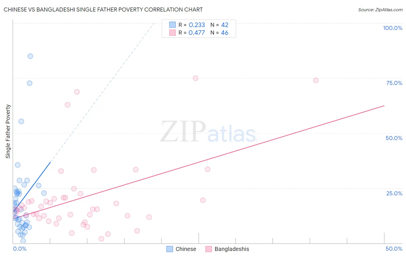 Chinese vs Bangladeshi Single Father Poverty