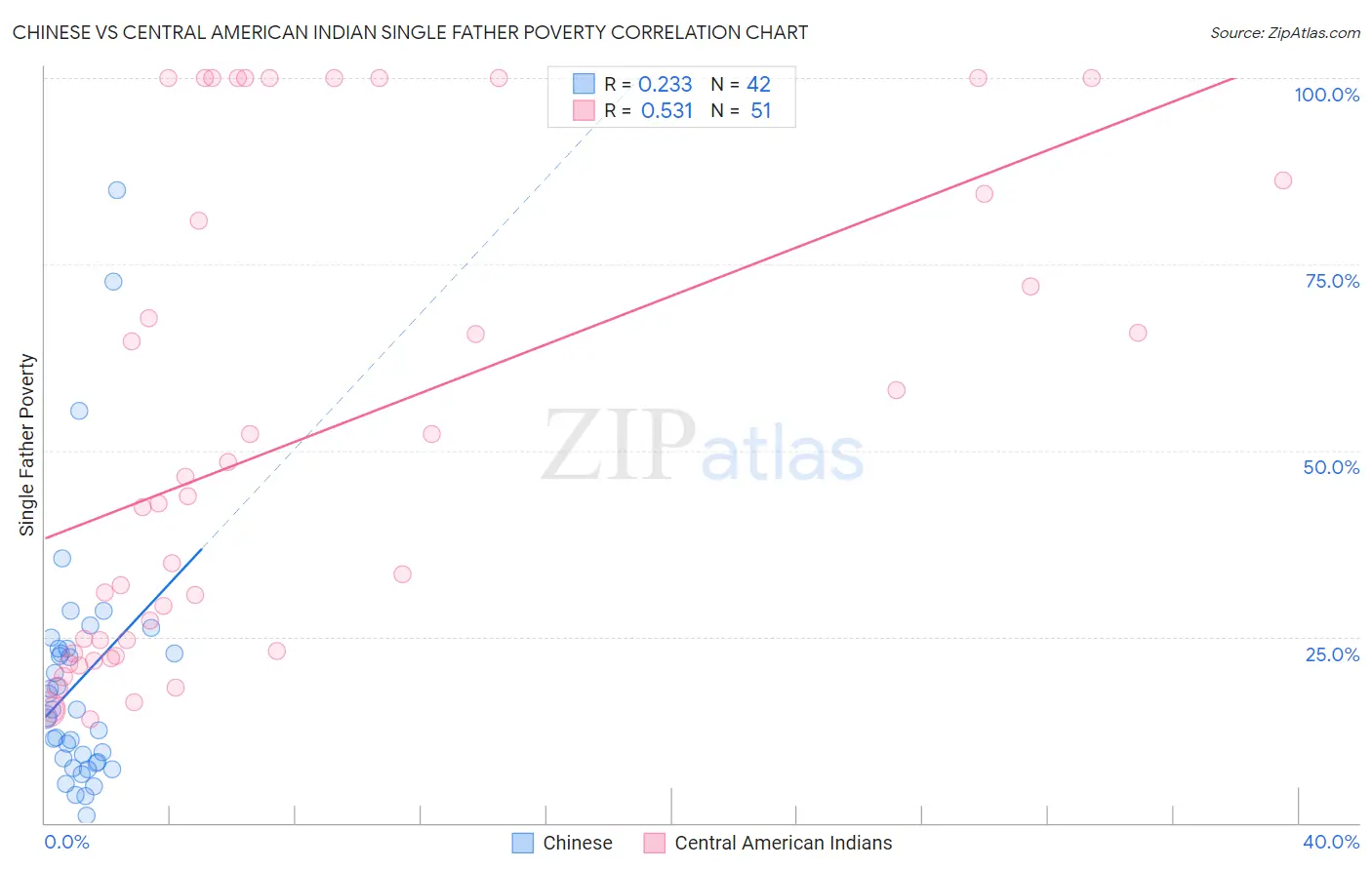 Chinese vs Central American Indian Single Father Poverty