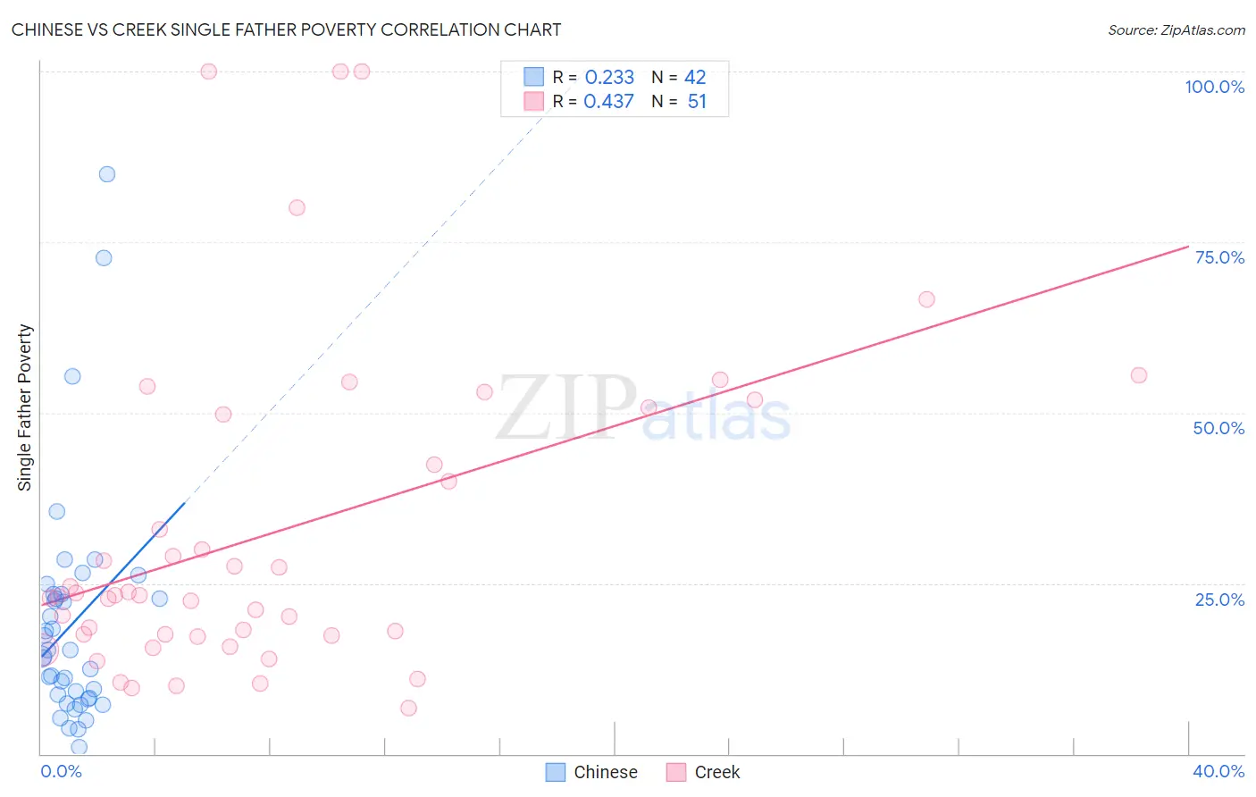 Chinese vs Creek Single Father Poverty