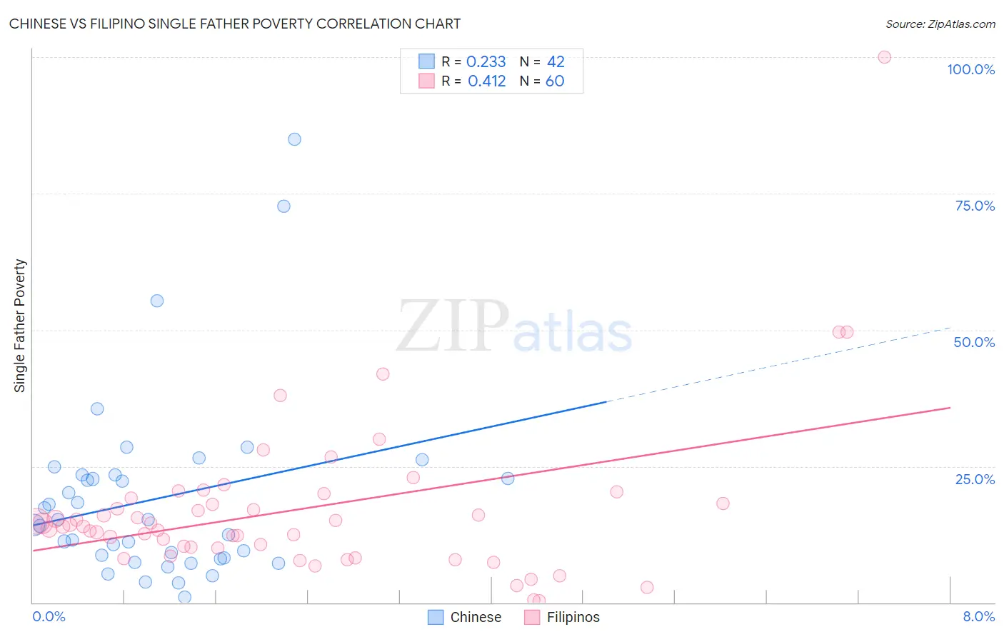 Chinese vs Filipino Single Father Poverty