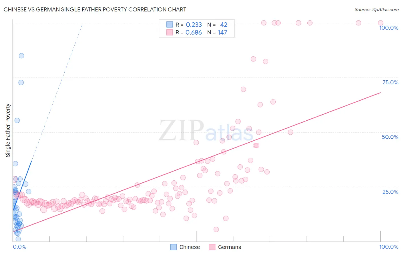 Chinese vs German Single Father Poverty