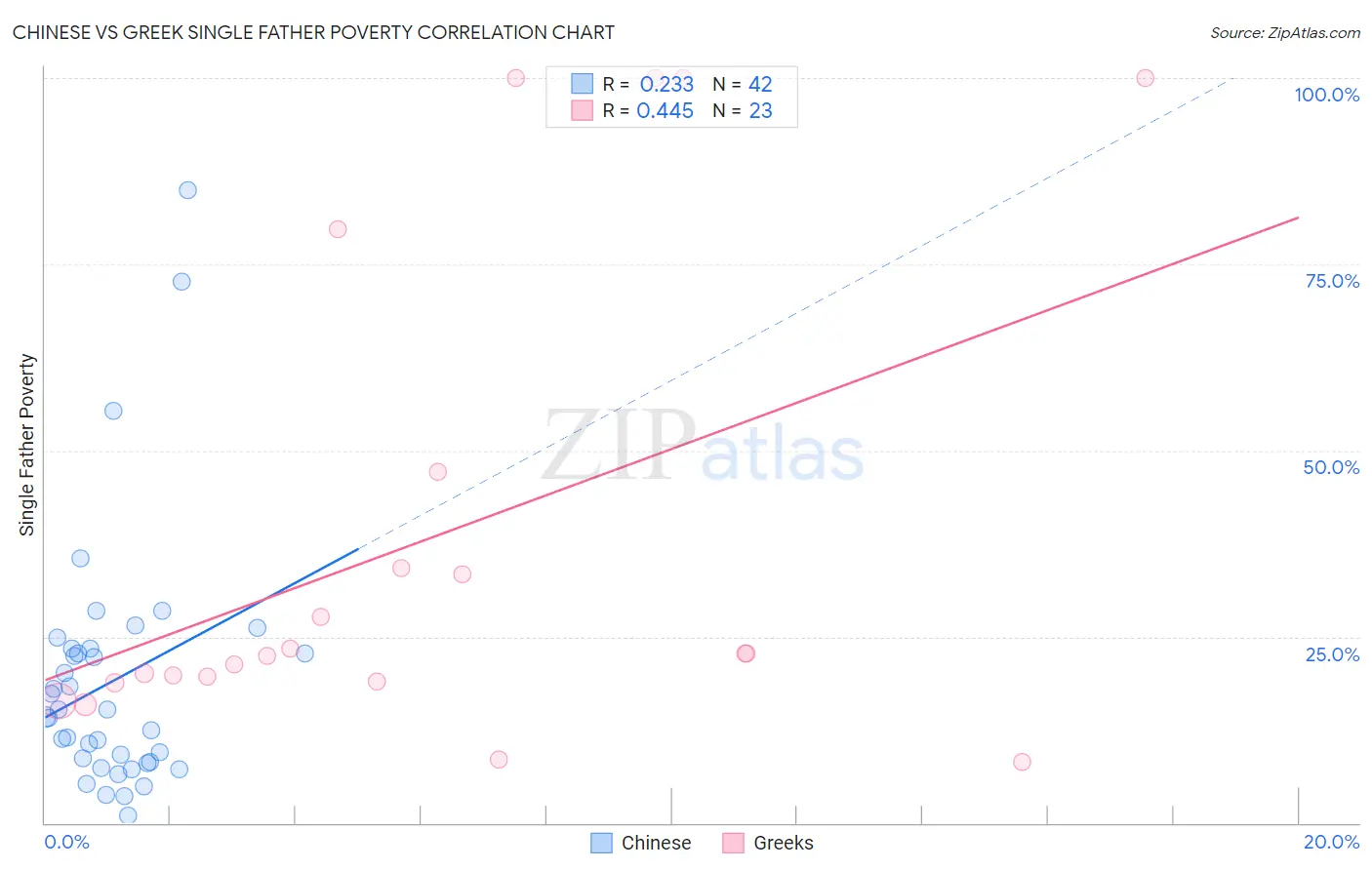 Chinese vs Greek Single Father Poverty