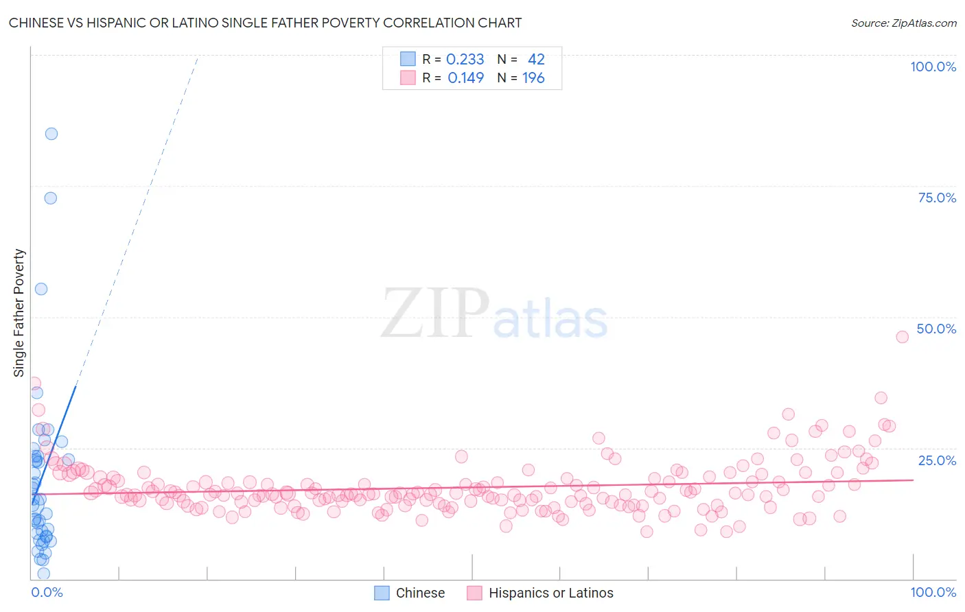 Chinese vs Hispanic or Latino Single Father Poverty