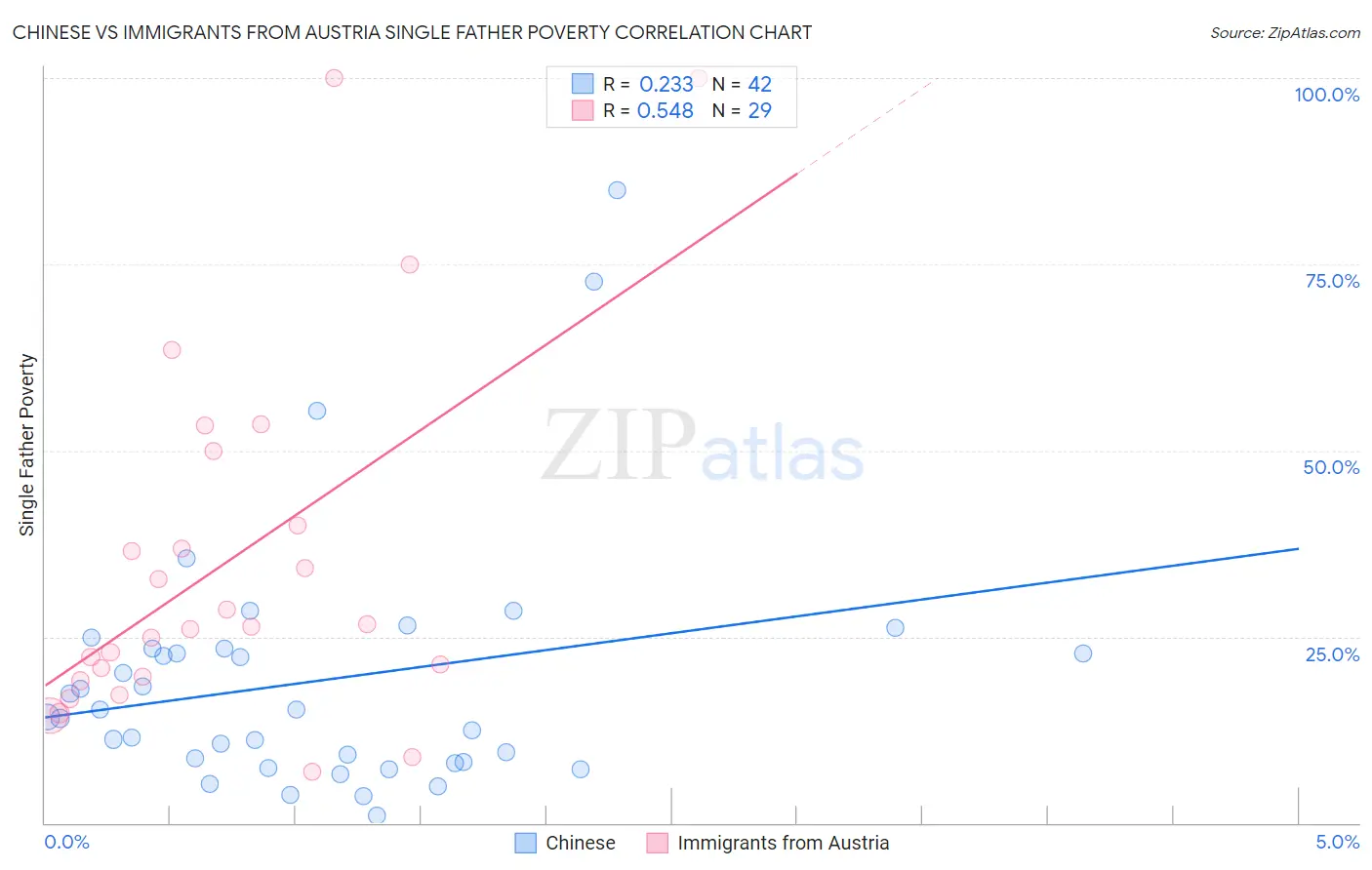 Chinese vs Immigrants from Austria Single Father Poverty