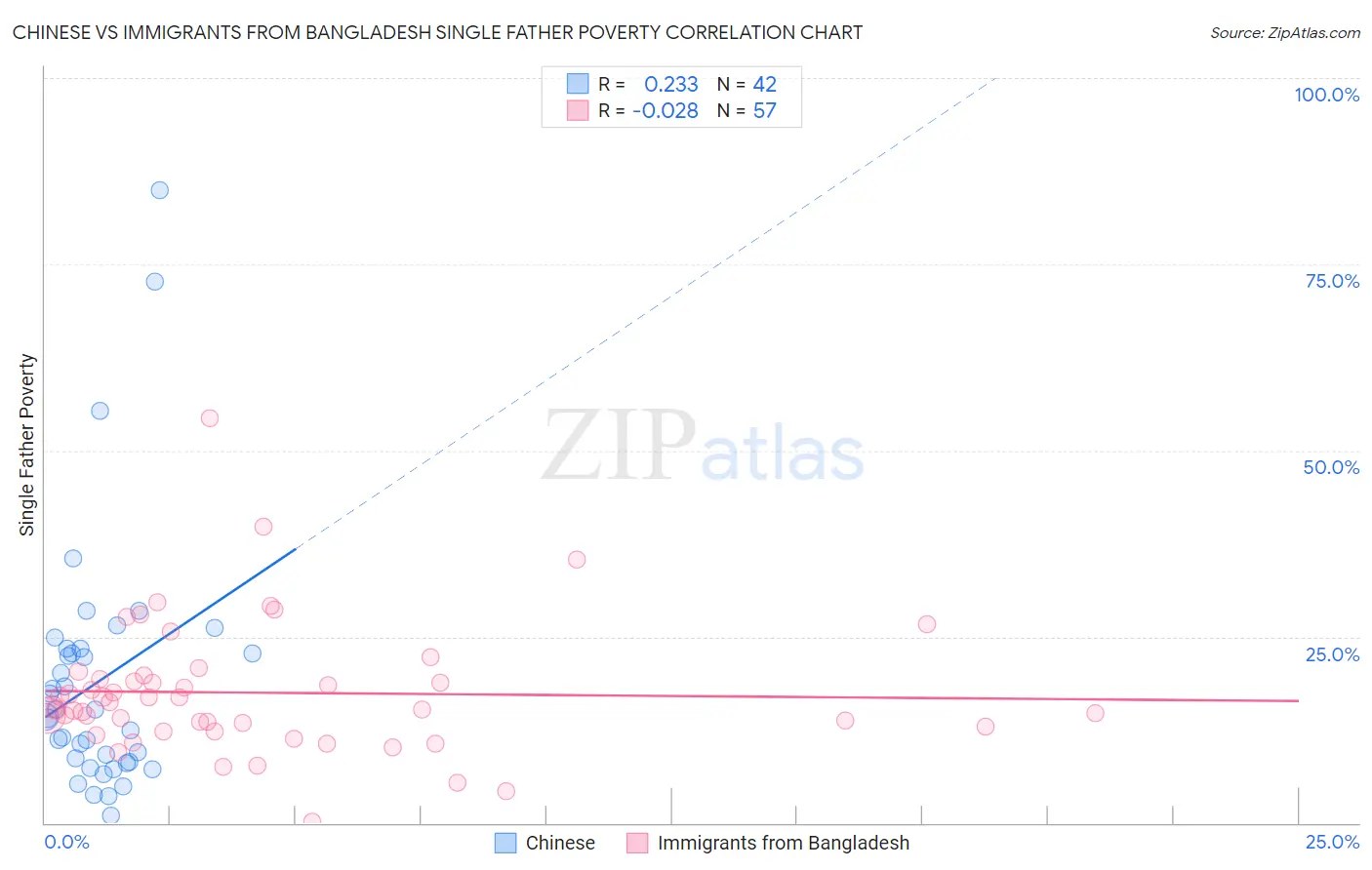 Chinese vs Immigrants from Bangladesh Single Father Poverty