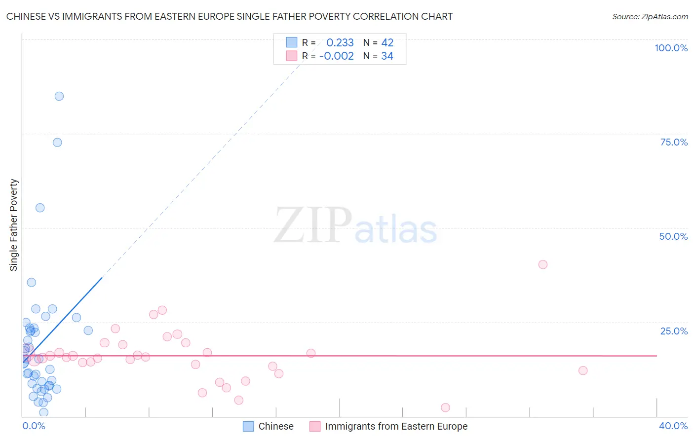 Chinese vs Immigrants from Eastern Europe Single Father Poverty