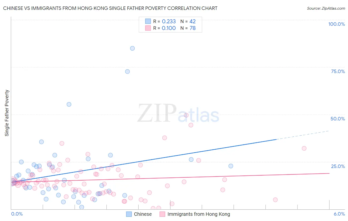 Chinese vs Immigrants from Hong Kong Single Father Poverty