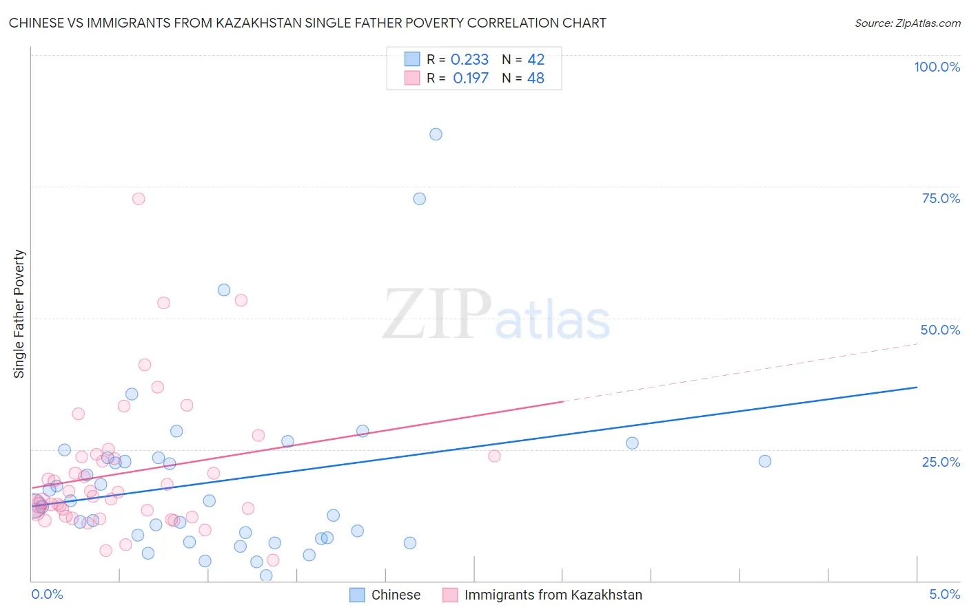 Chinese vs Immigrants from Kazakhstan Single Father Poverty