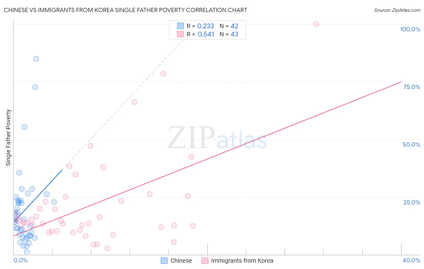 Chinese vs Immigrants from Korea Single Father Poverty