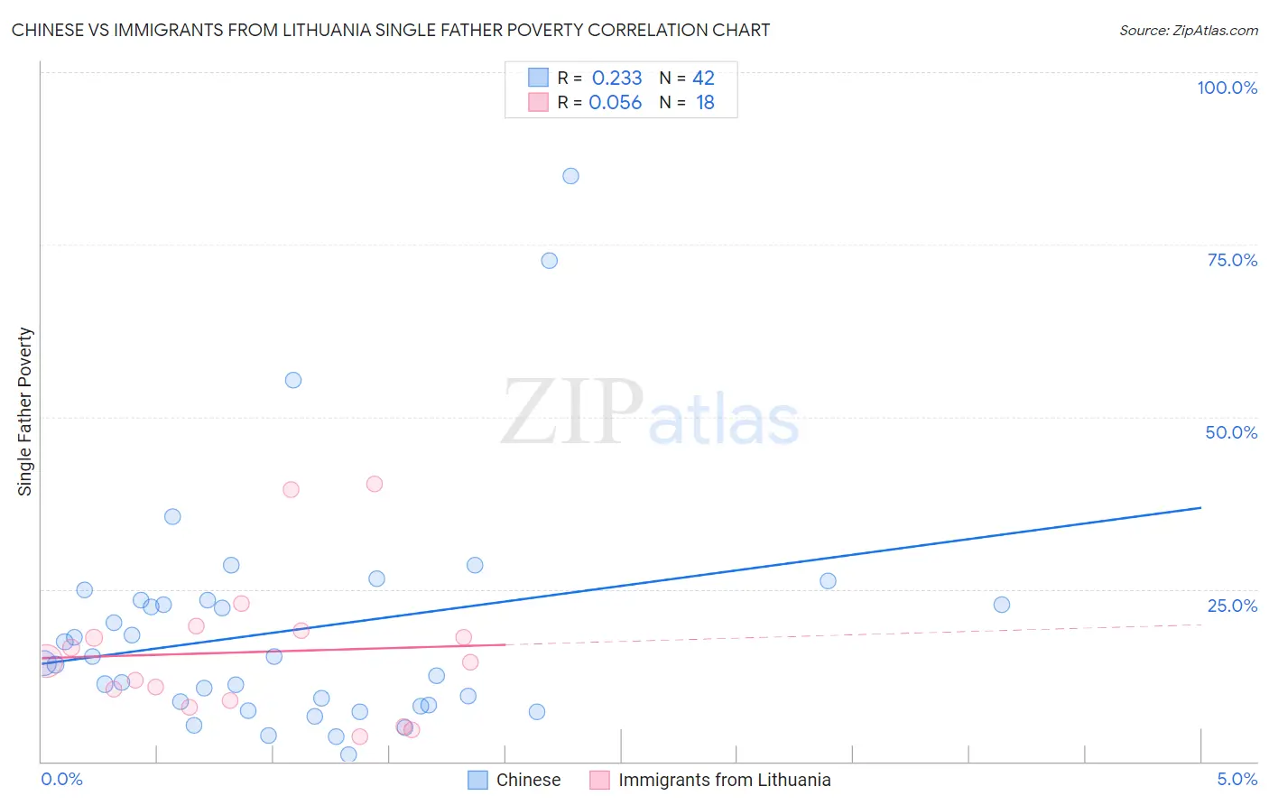 Chinese vs Immigrants from Lithuania Single Father Poverty