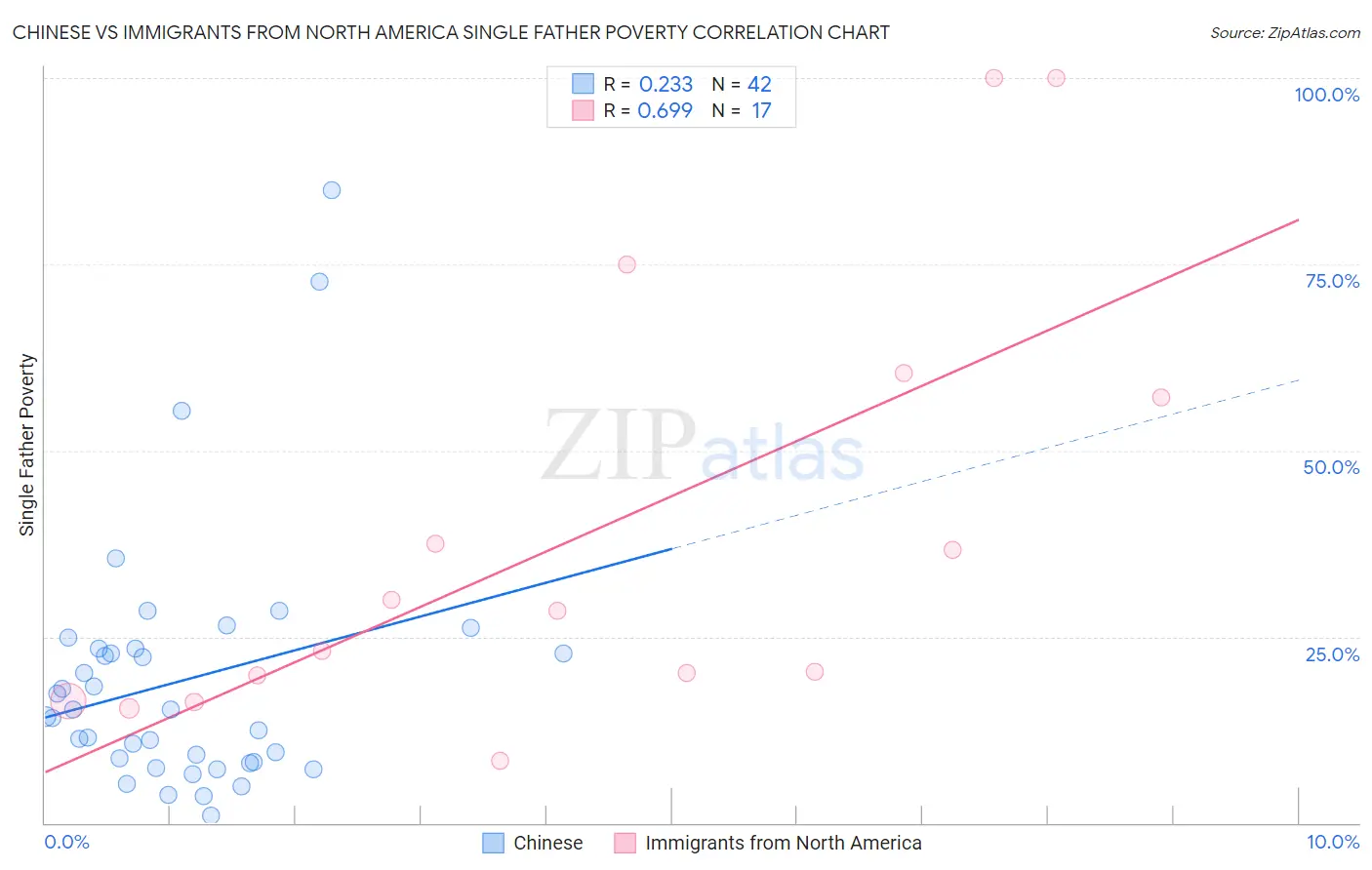 Chinese vs Immigrants from North America Single Father Poverty