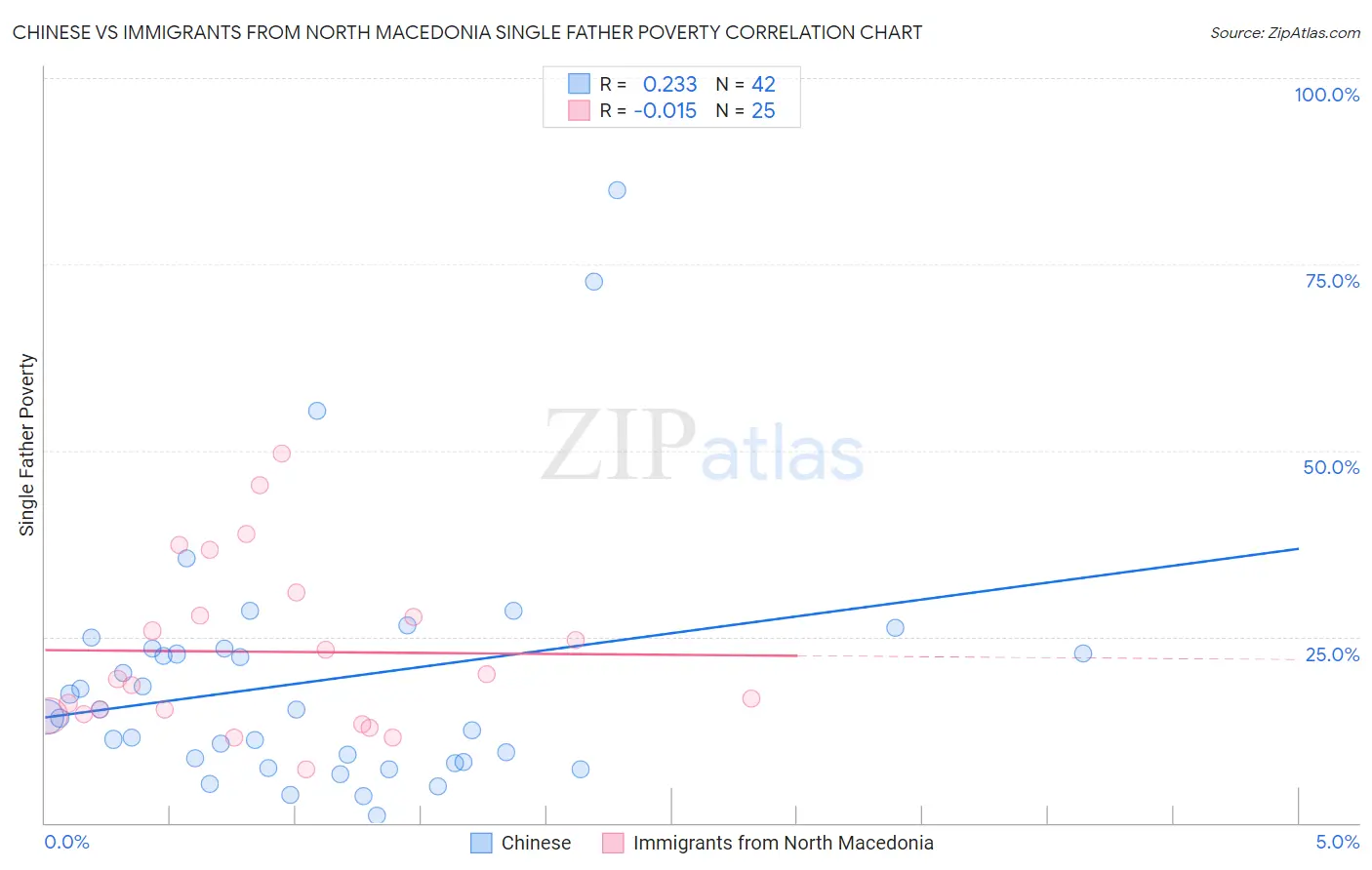 Chinese vs Immigrants from North Macedonia Single Father Poverty