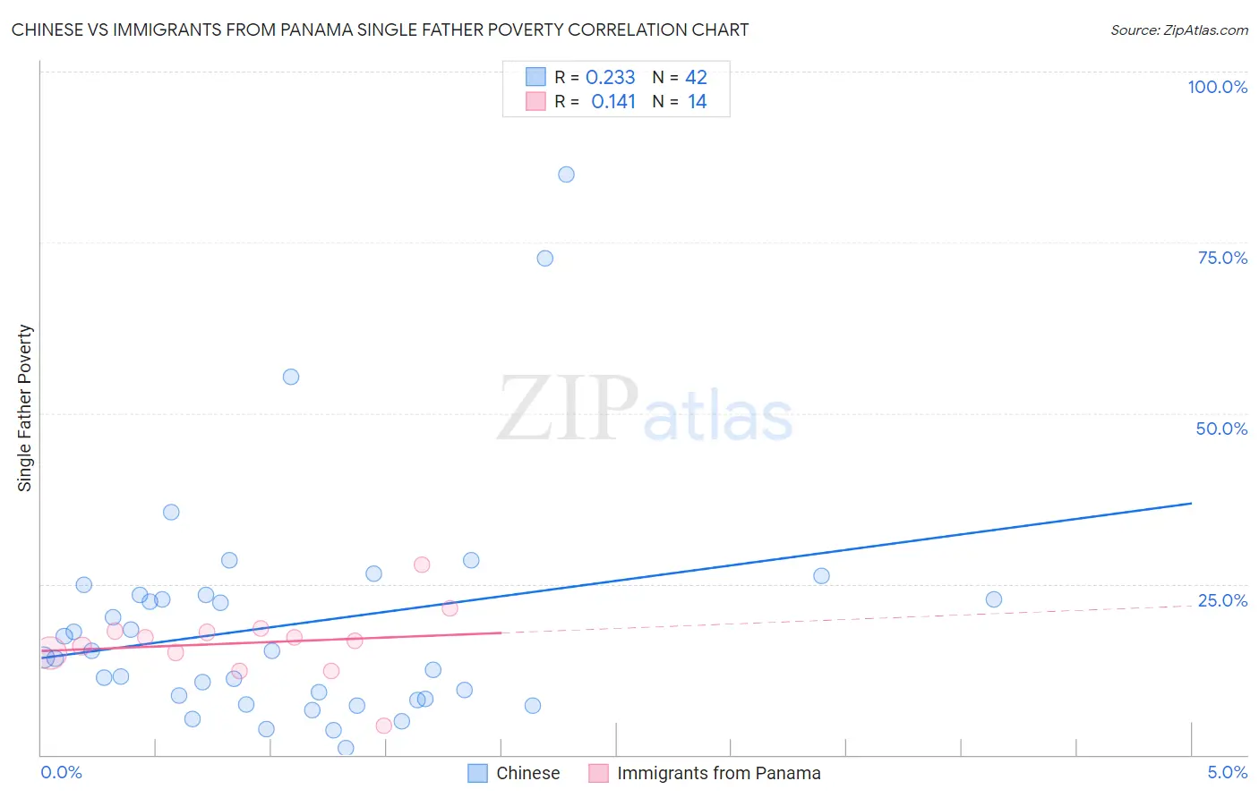 Chinese vs Immigrants from Panama Single Father Poverty