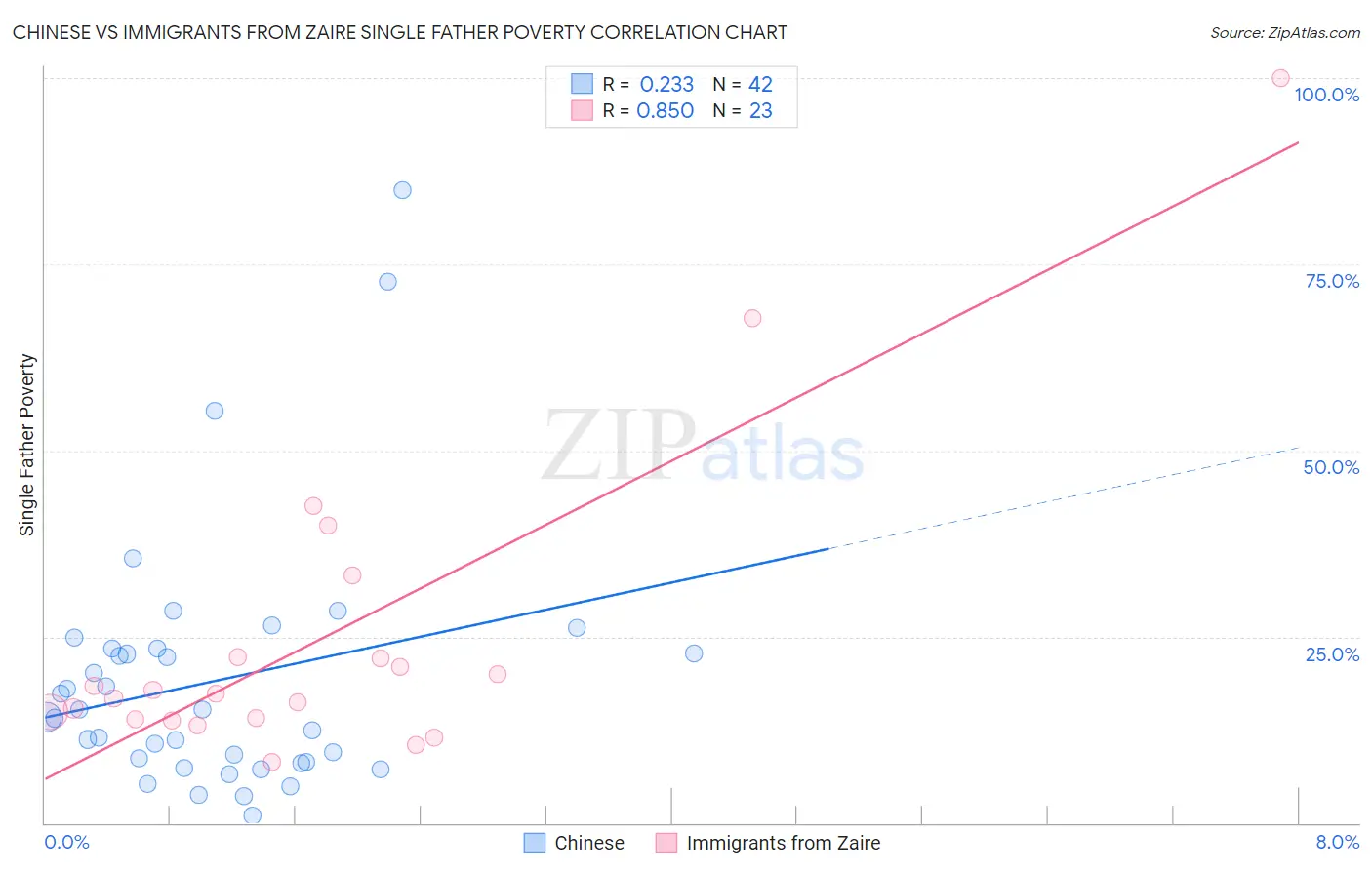 Chinese vs Immigrants from Zaire Single Father Poverty