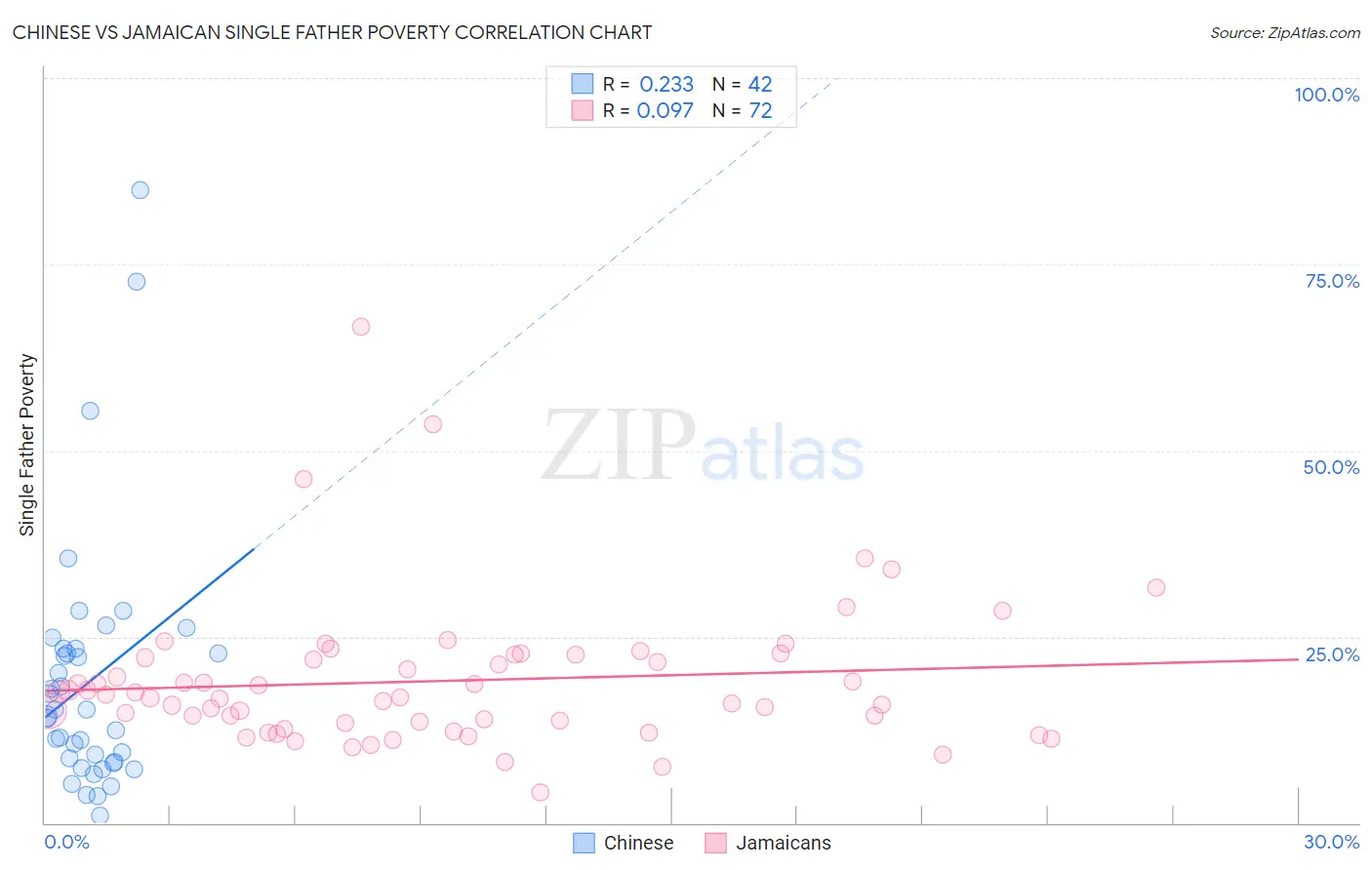 Chinese vs Jamaican Single Father Poverty