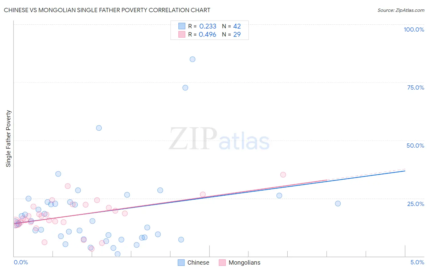 Chinese vs Mongolian Single Father Poverty