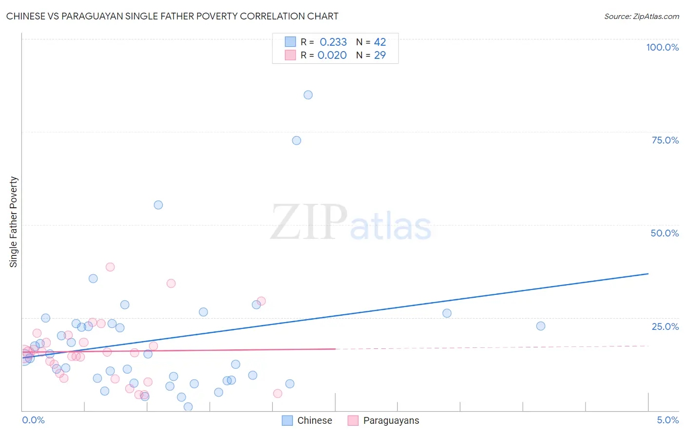 Chinese vs Paraguayan Single Father Poverty