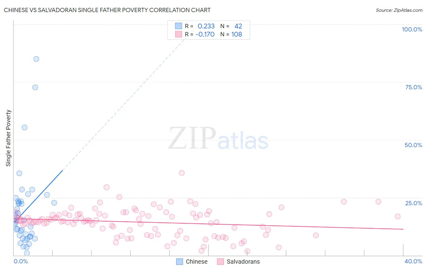 Chinese vs Salvadoran Single Father Poverty