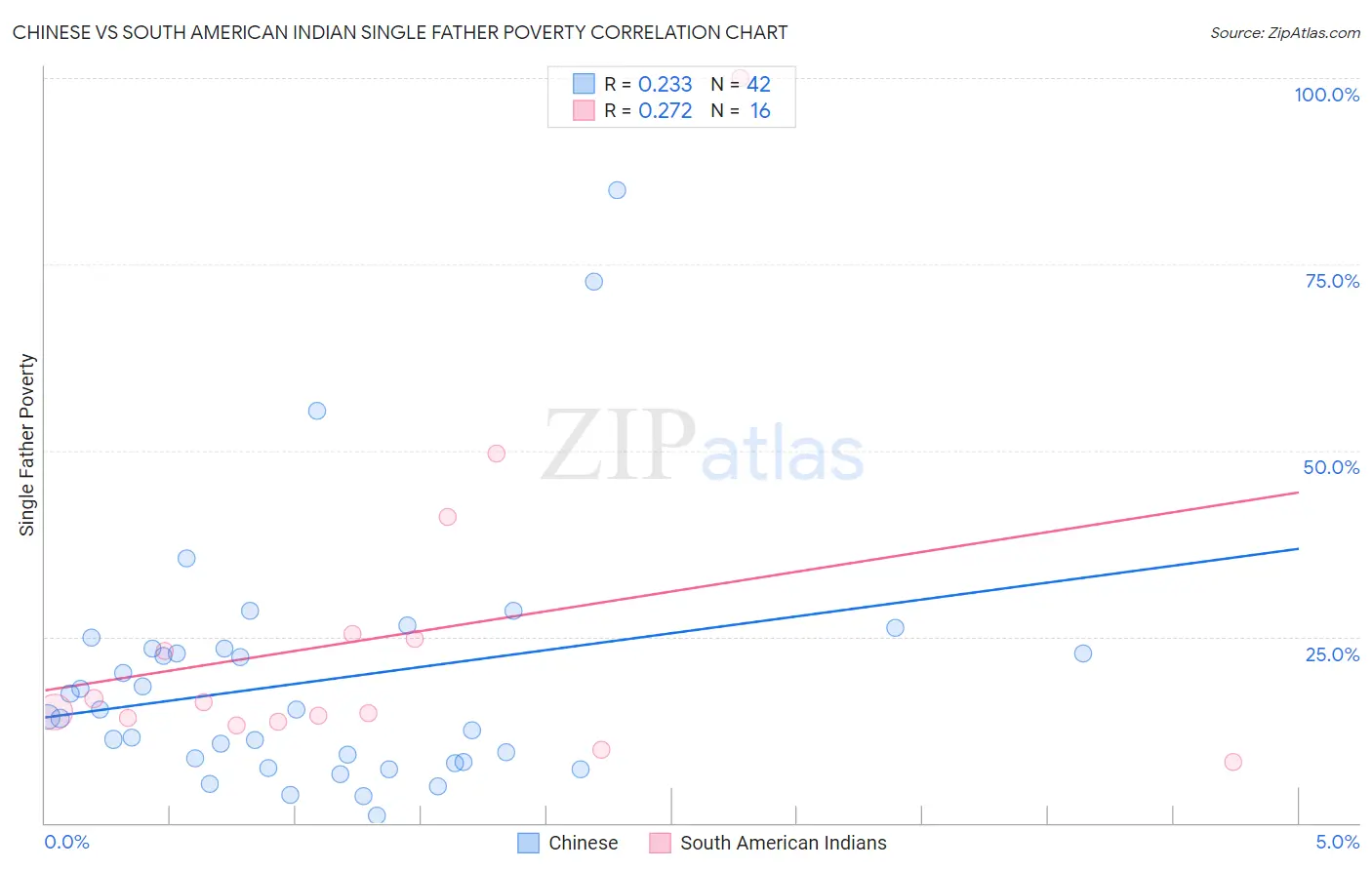 Chinese vs South American Indian Single Father Poverty