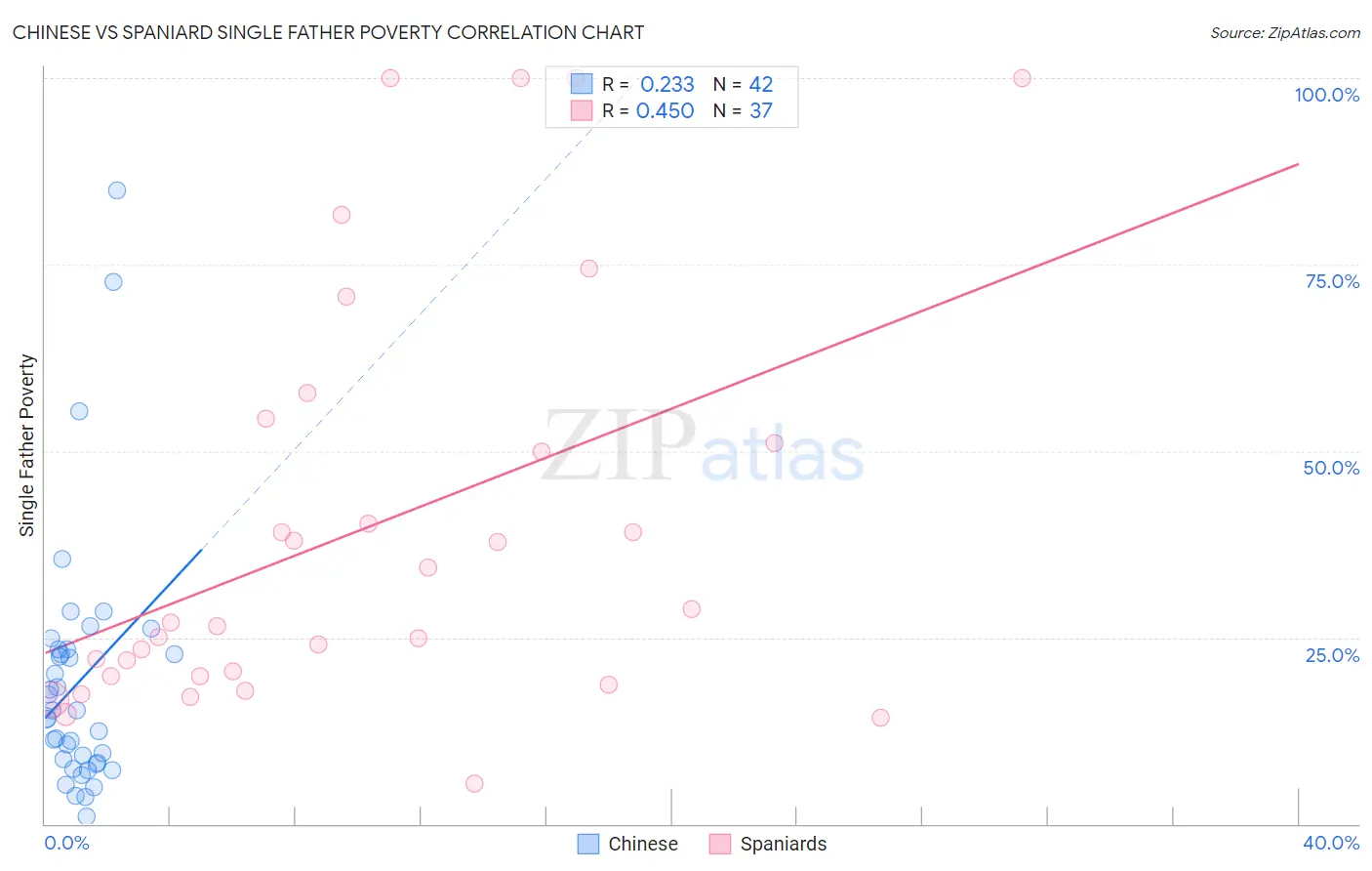 Chinese vs Spaniard Single Father Poverty