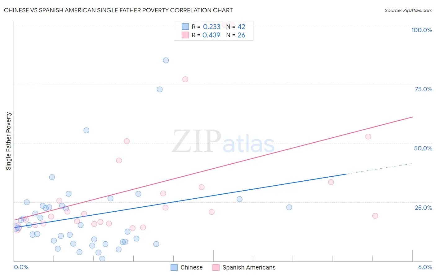 Chinese vs Spanish American Single Father Poverty