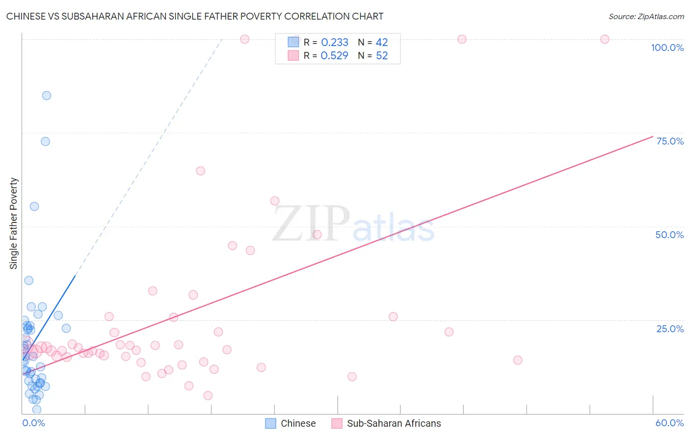 Chinese vs Subsaharan African Single Father Poverty