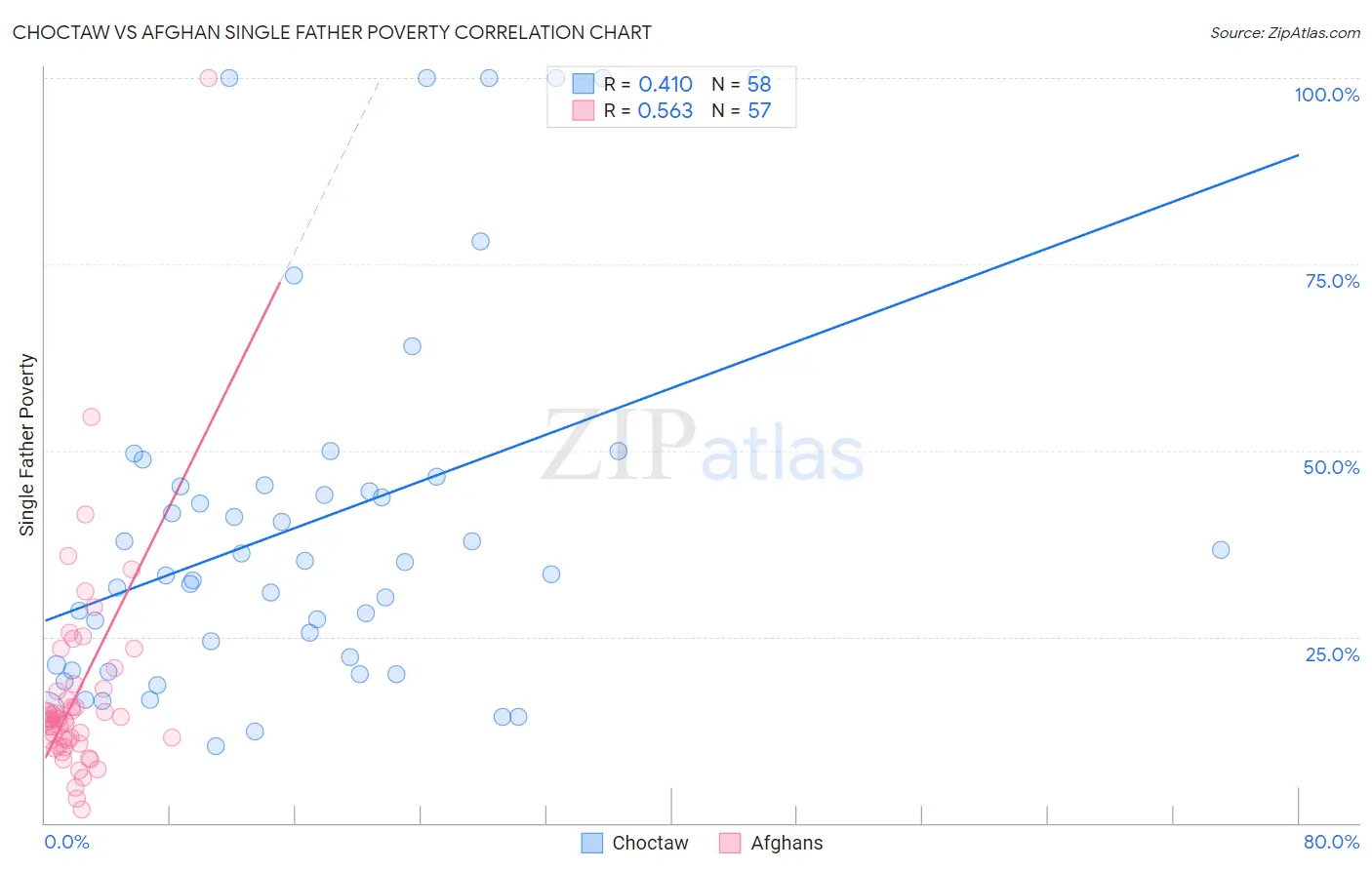 Choctaw vs Afghan Single Father Poverty