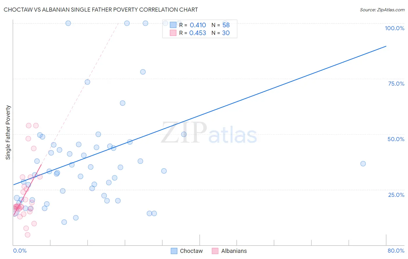 Choctaw vs Albanian Single Father Poverty